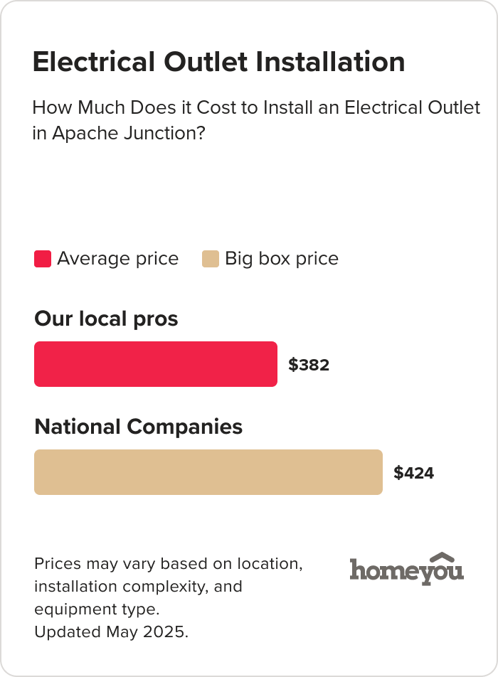 How Much Does it Cost to Install an Electrical Outlet in Apache Junction?