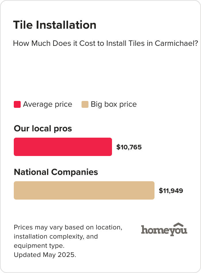 How Much Does it Cost to Install Tiles in Carmichael?