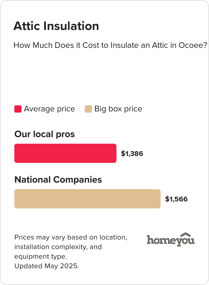 How Much Does it Cost to Insulate an Attic in Ocoee?