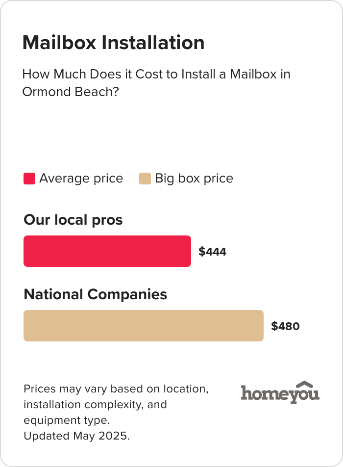 How Much Does it Cost to Install a Mailbox in Ormond Beach?