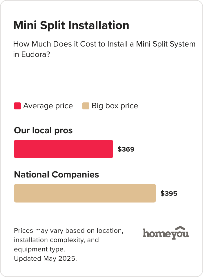 How Much Does it Cost to Install a Mini Split System in Eudora?