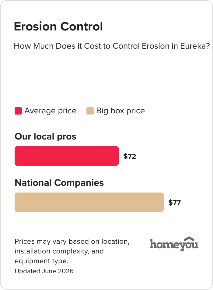 How Much Does it Cost to Control Erosion in Eureka?