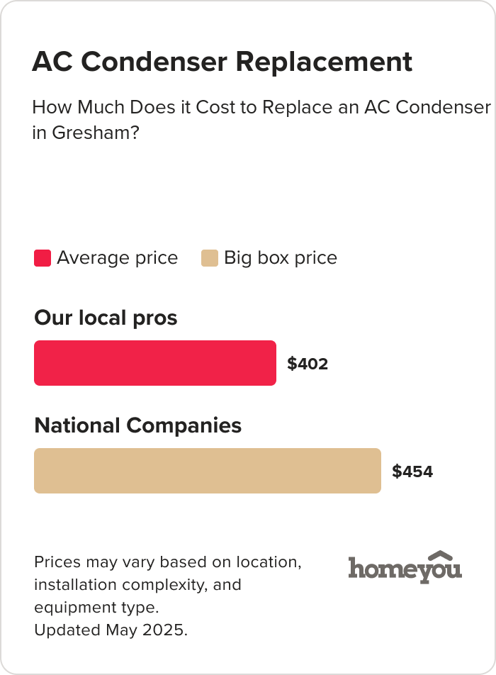 How Much Does it Cost to Replace an AC Condenser in Gresham?