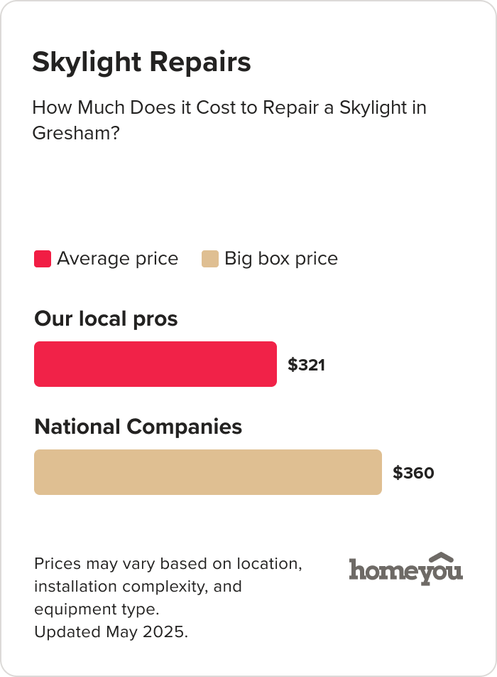 How Much Does it Cost to Repair a Skylight in Gresham?