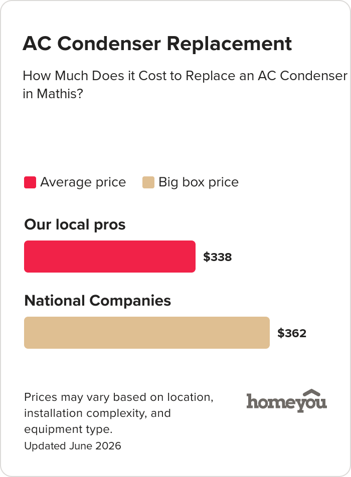 How Much Does it Cost to Replace an AC Condenser in Mathis?