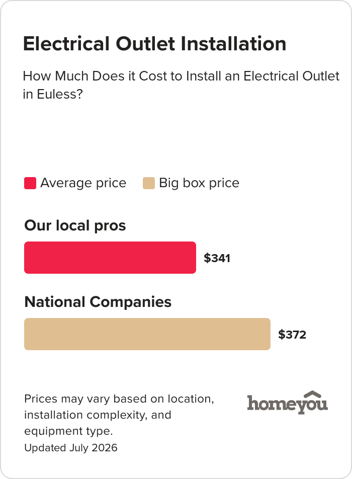How Much Does it Cost to Install an Electrical Outlet in Euless?