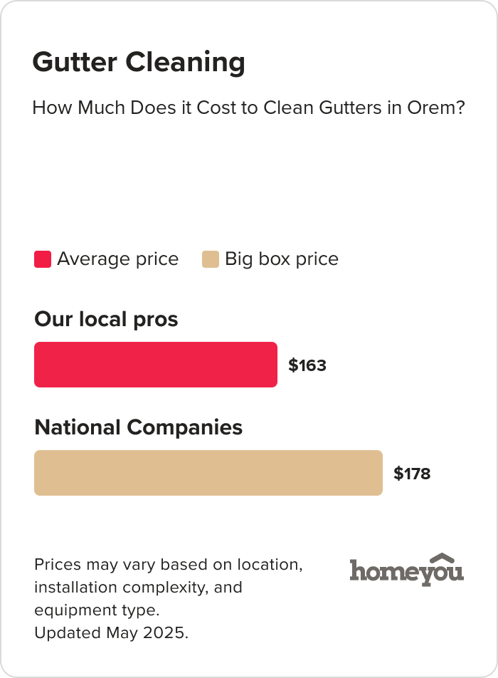 How Much Does it Cost to Clean Gutters in Orem?