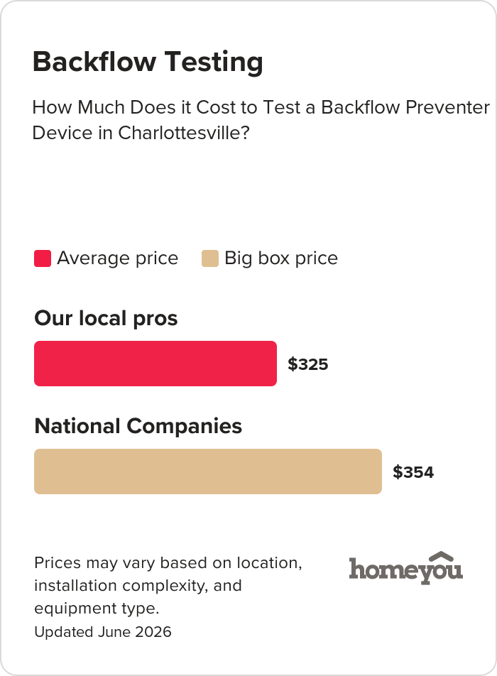 How Much Does it Cost to Test a Backflow Preventer Device in Charlottesville?