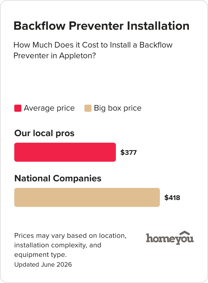 How Much Does it Cost to Install a Backflow Preventer in Appleton?